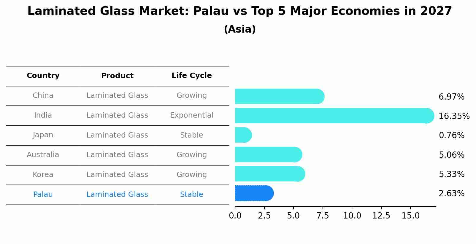 Laminated Glass Market: Palau vs Top 5 Major Economies in 2027 (Asia)
