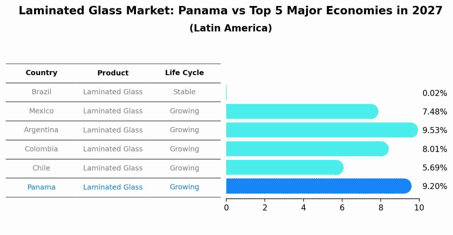 Laminated Glass Market: Panama vs Top 5 Major Economies in 2027 (Latin America)