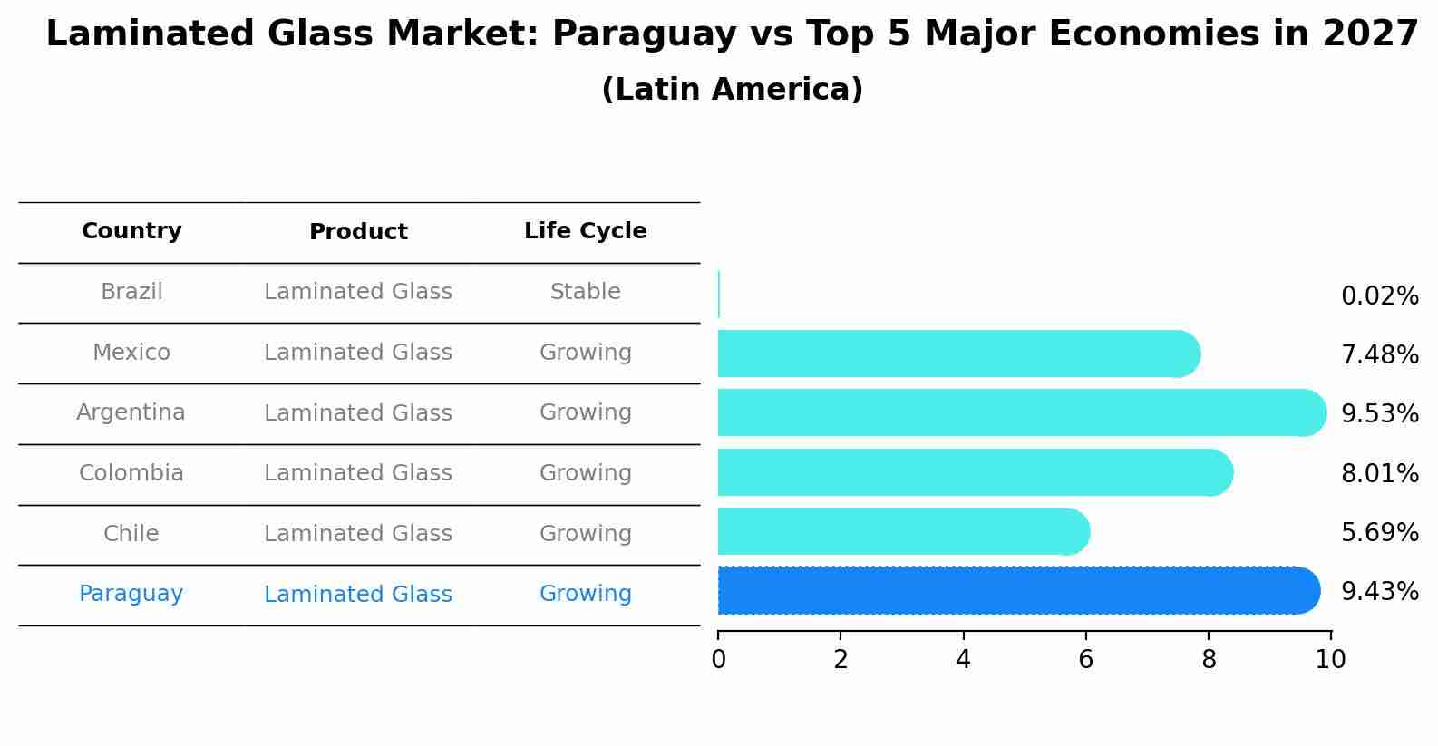 Laminated Glass Market: Paraguay vs Top 5 Major Economies in 2027 (Latin America)