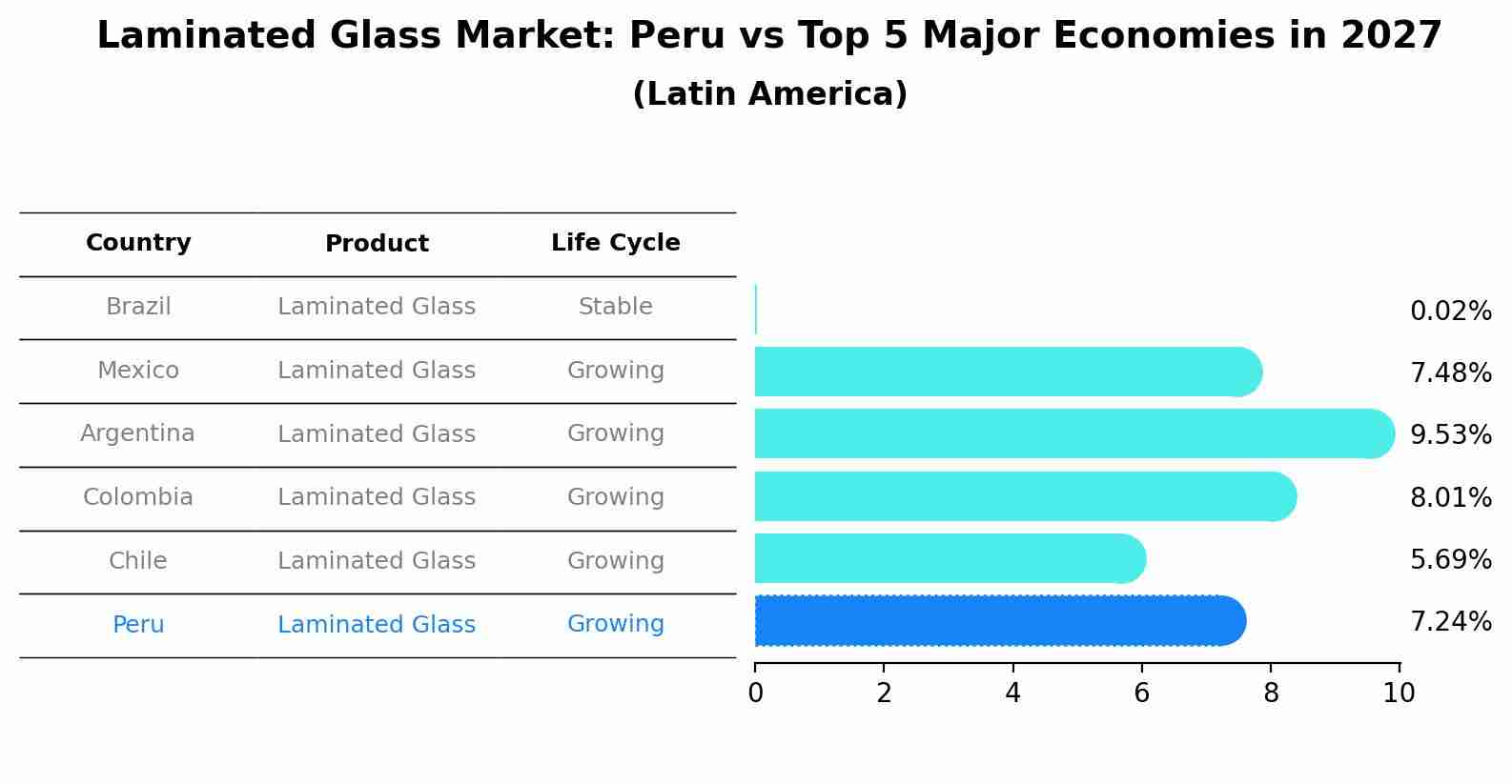 Laminated Glass Market: Peru vs Top 5 Major Economies in 2027 (Latin America)