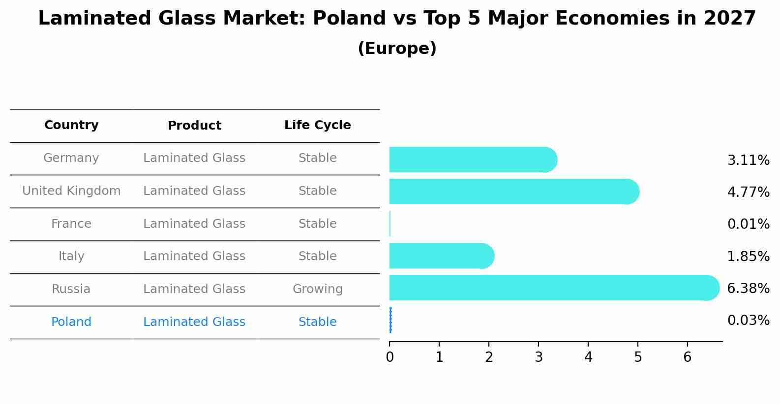 Laminated Glass Market: Poland vs Top 5 Major Economies in 2027 (Europe)
