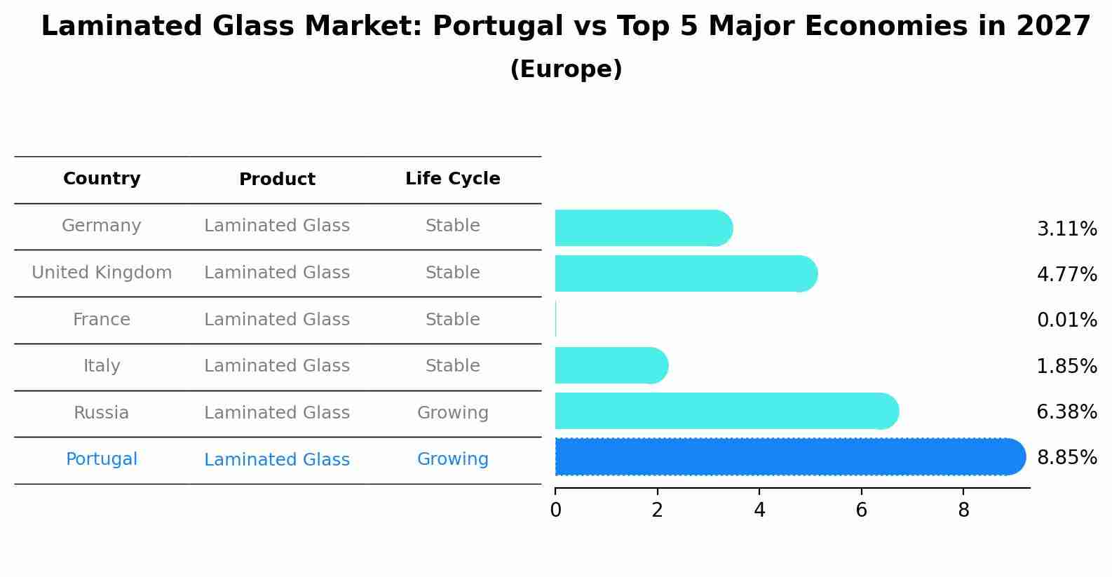 Laminated Glass Market: Portugal vs Top 5 Major Economies in 2027 (Europe)