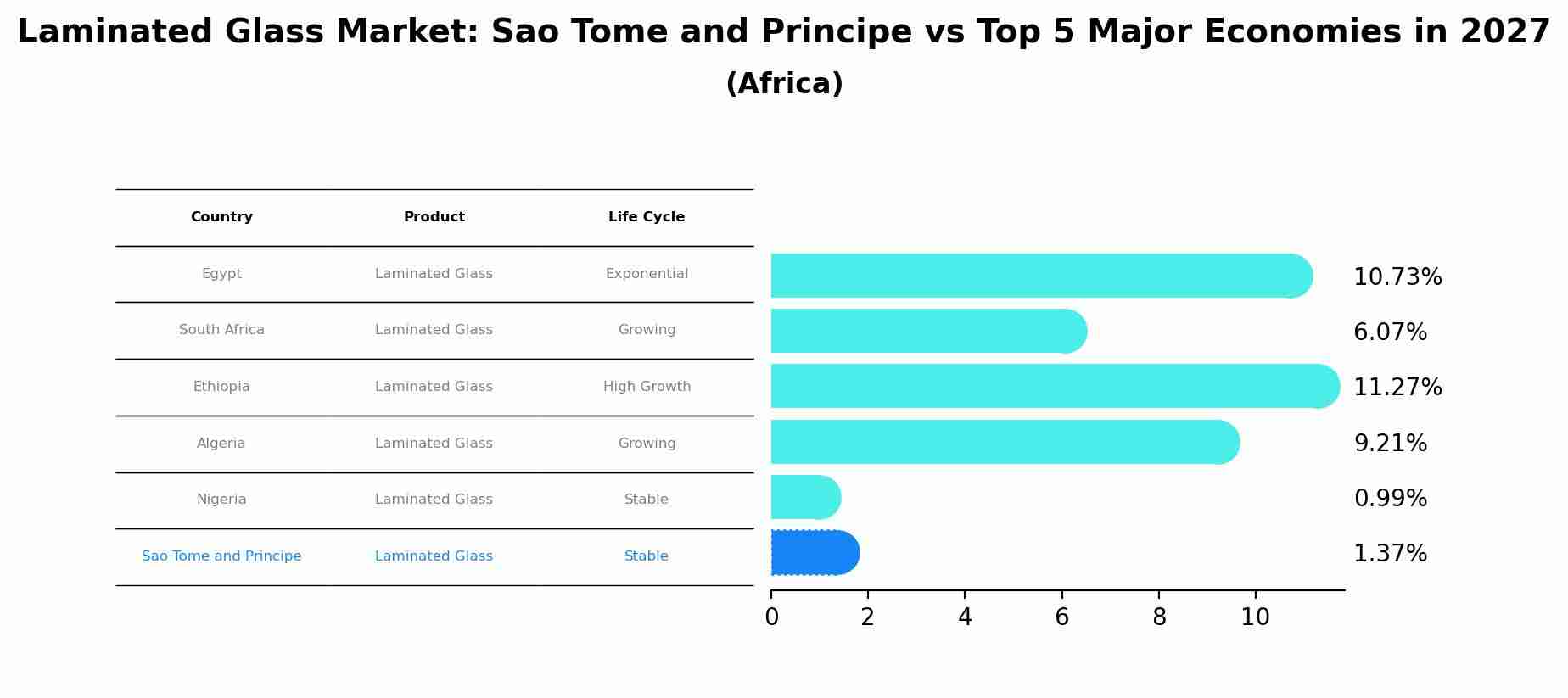 Laminated Glass Market: Sao Tome and Principe vs Top 5 Major Economies in 2027 (Africa)