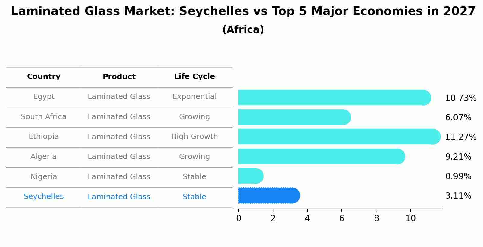 Laminated Glass Market: Seychelles vs Top 5 Major Economies in 2027 (Africa)