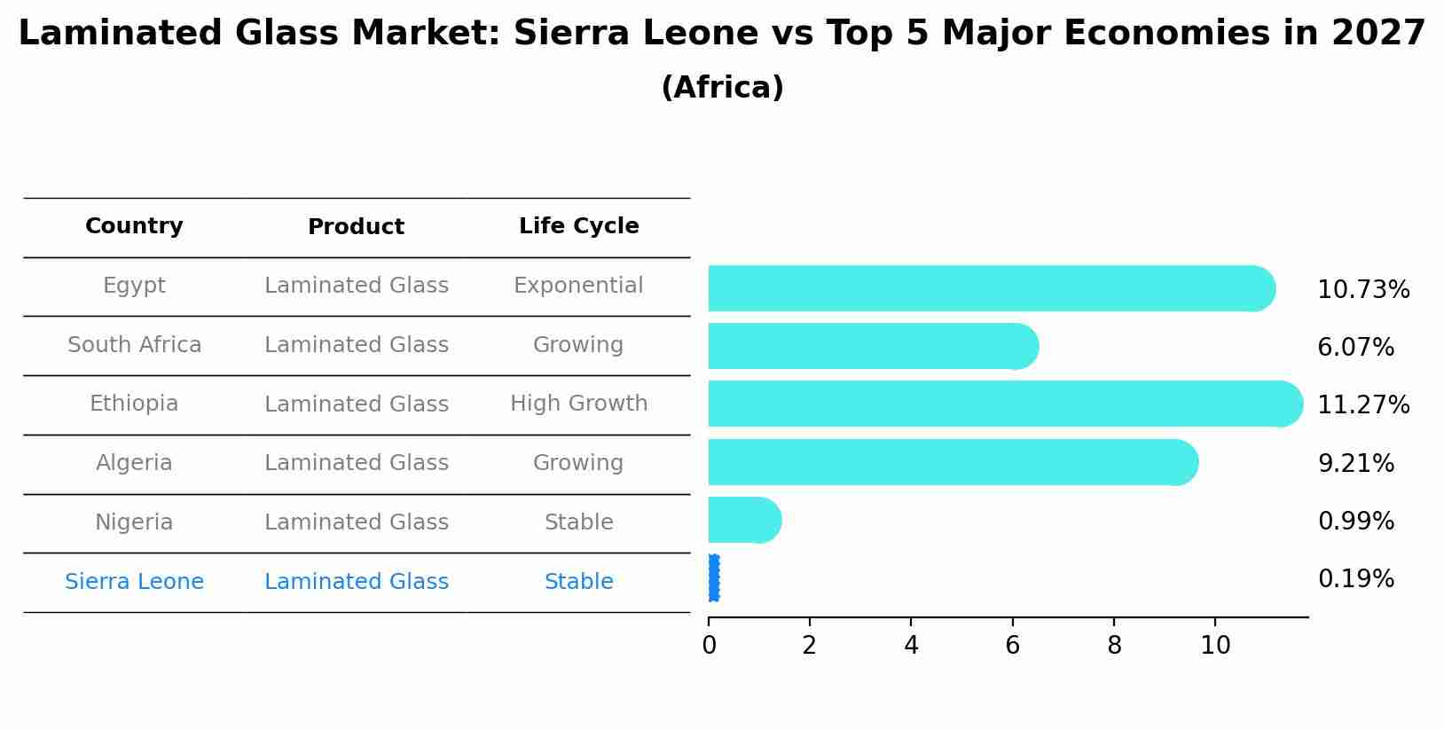 Laminated Glass Market: Sierra Leone vs Top 5 Major Economies in 2027 (Africa)