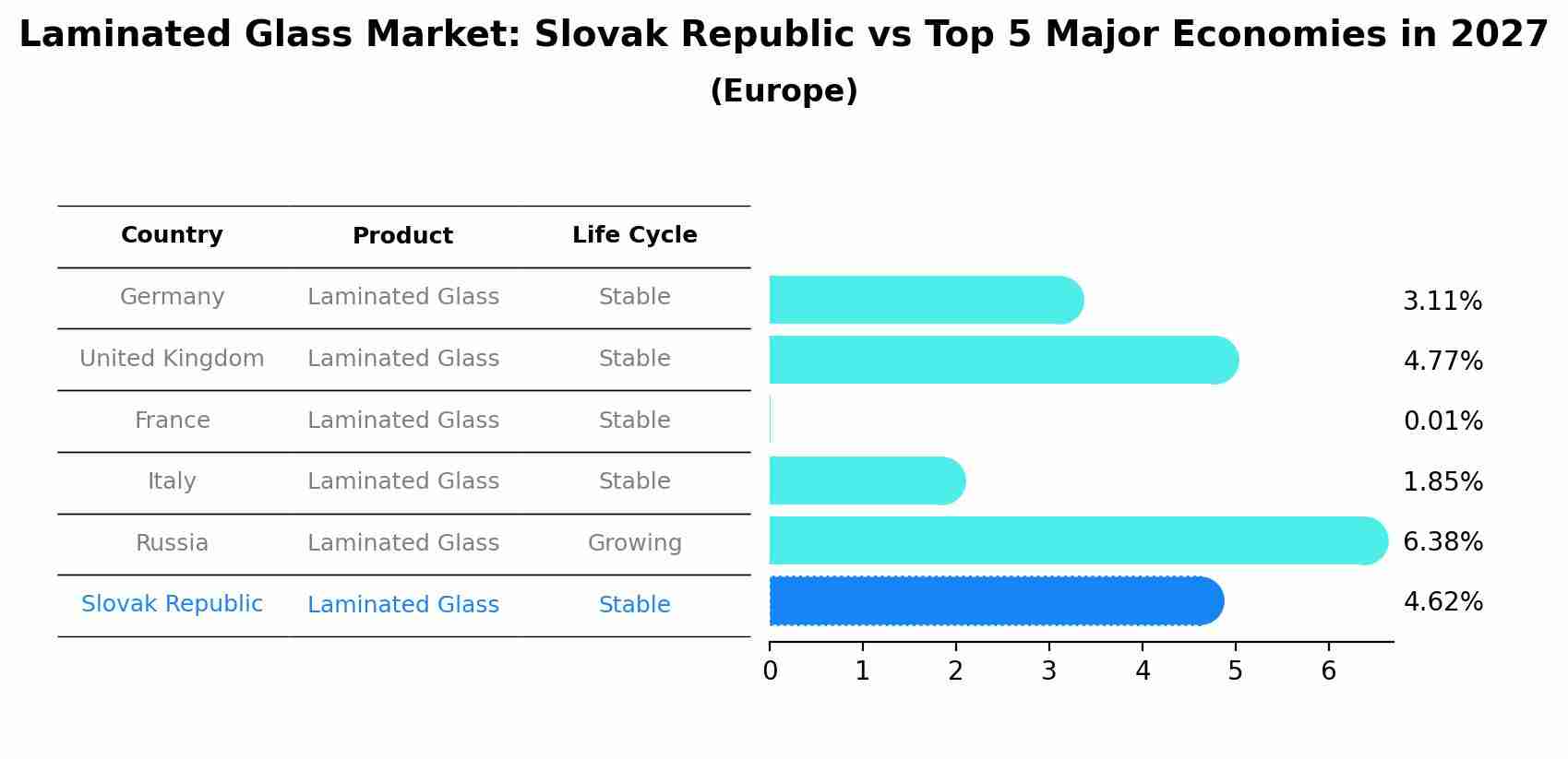 Laminated Glass Market: Slovak Republic vs Top 5 Major Economies in 2027 (Europe)