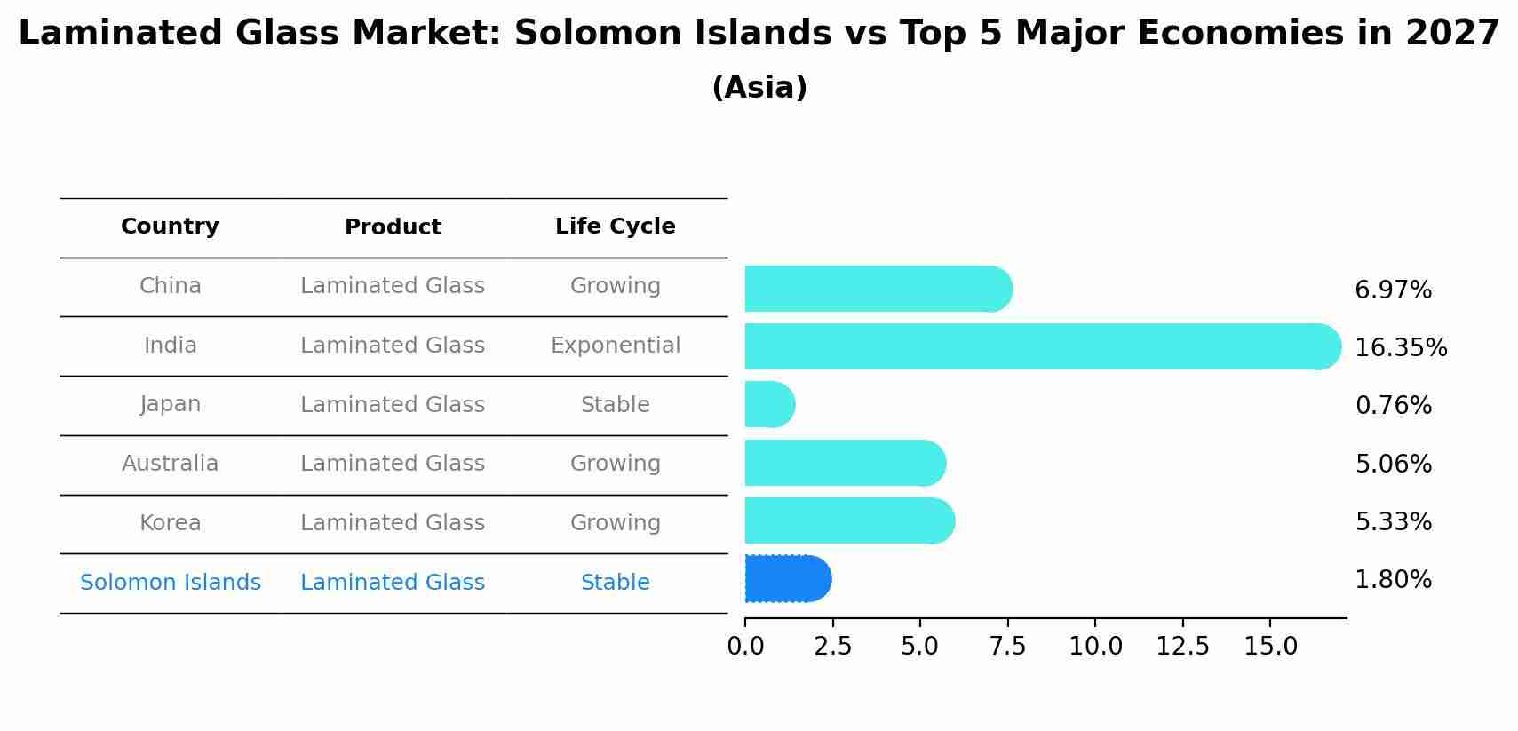 Laminated Glass Market: Solomon Islands vs Top 5 Major Economies in 2027 (Asia)