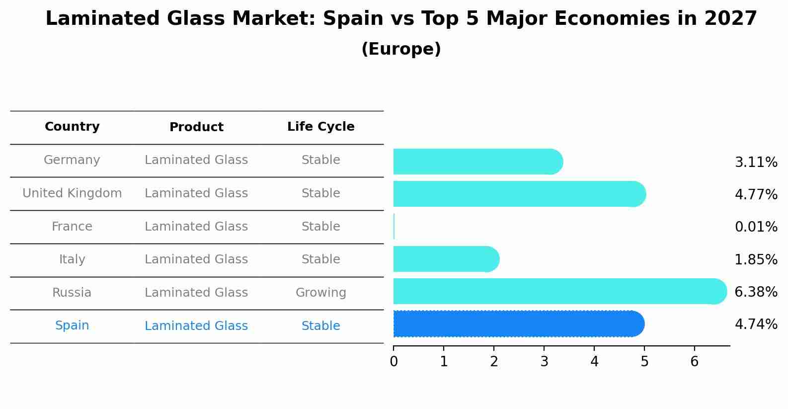 Laminated Glass Market: Spain vs Top 5 Major Economies in 2027 (Europe)