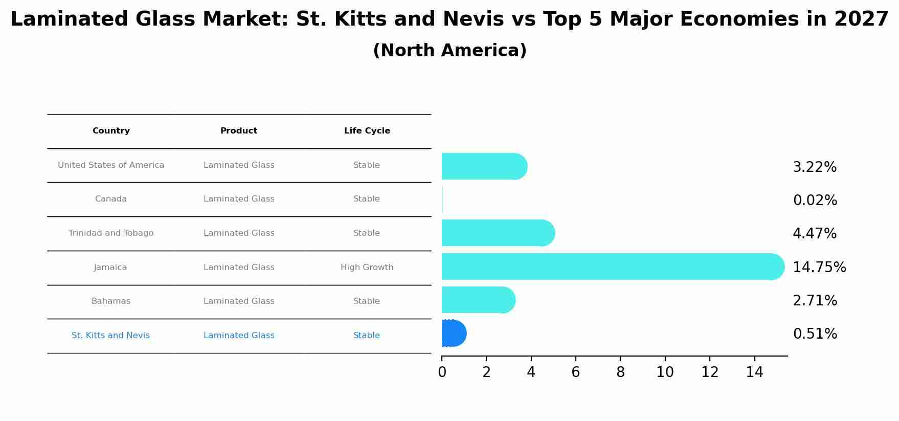 Laminated Glass Market: St. Kitts and Nevis vs Top 5 Major Economies in 2027 (North America)