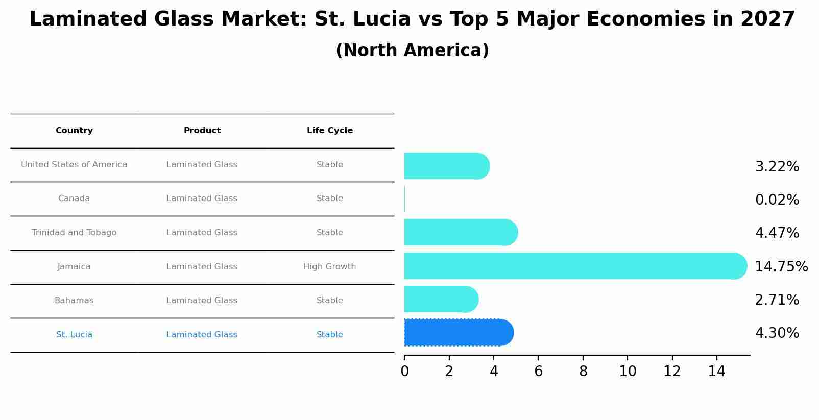 Laminated Glass Market: St. Lucia vs Top 5 Major Economies in 2027 (North America)