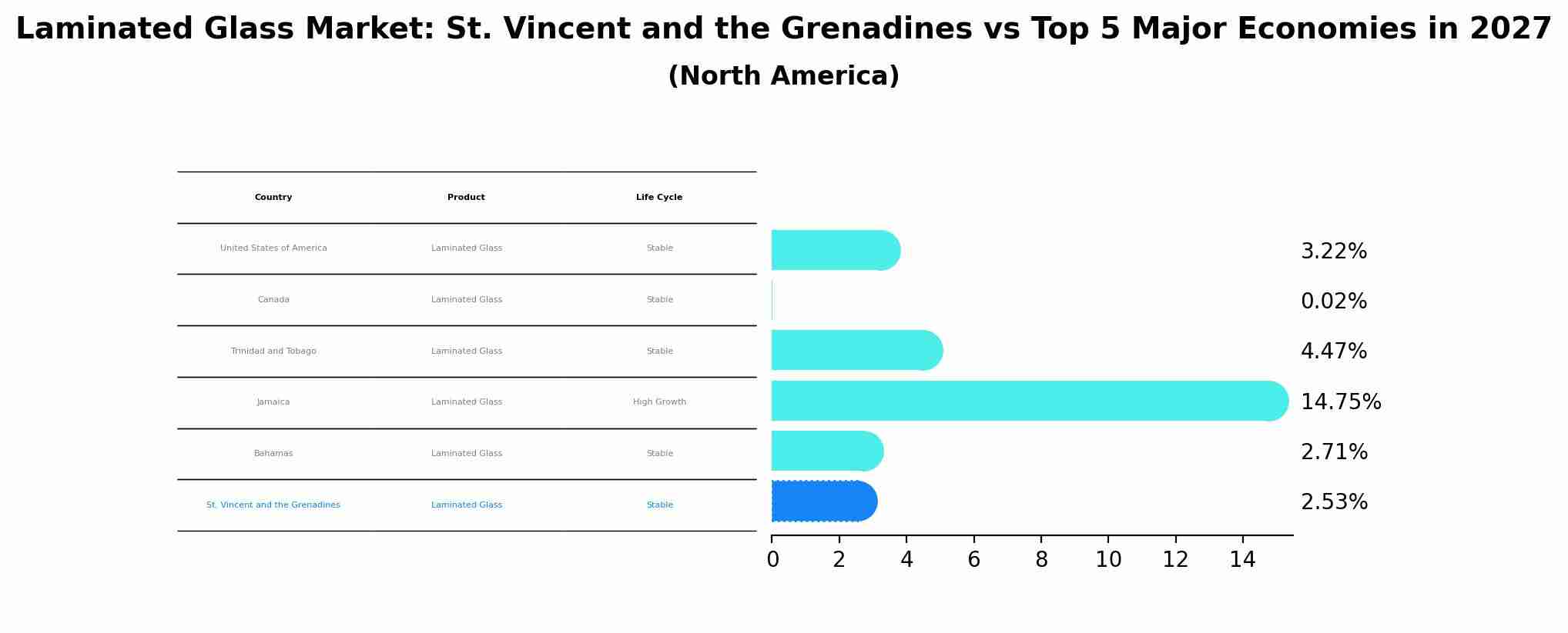 Laminated Glass Market: St. Vincent and the Grenadines vs Top 5 Major Economies in 2027 (North America)