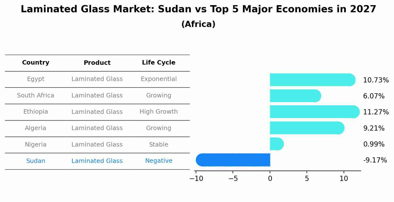 Laminated Glass Market: Sudan vs Top 5 Major Economies in 2027 (Africa)