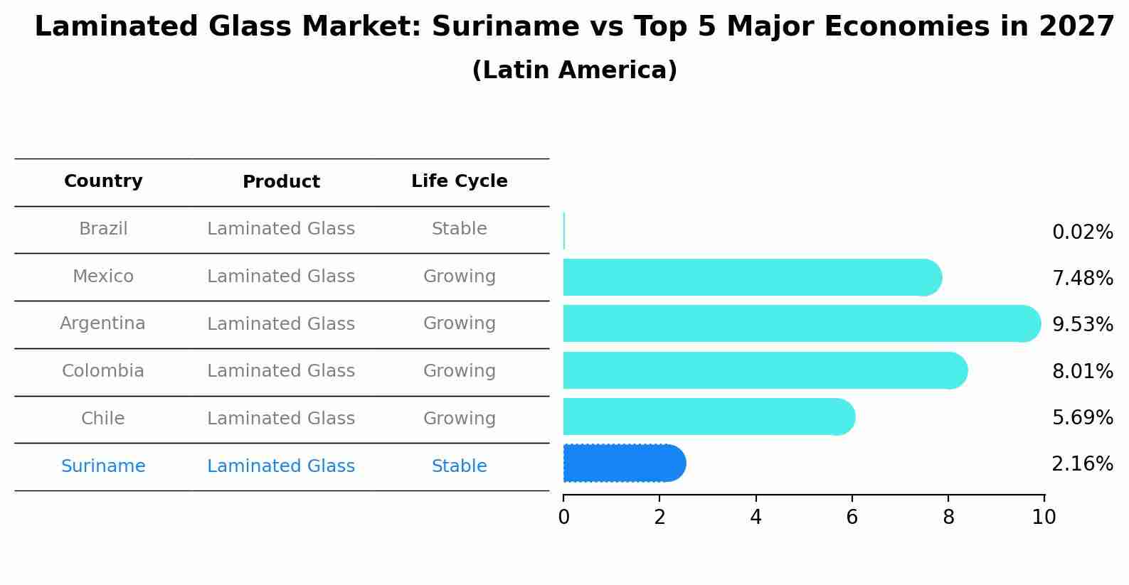 Laminated Glass Market: Suriname vs Top 5 Major Economies in 2027 (Latin America)