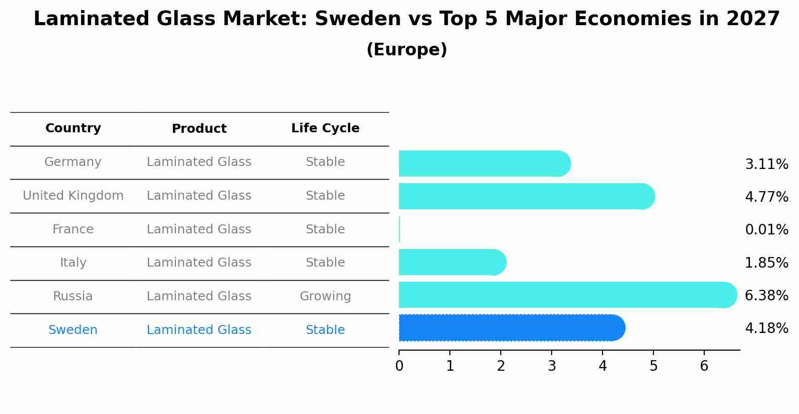 Laminated Glass Market: Sweden vs Top 5 Major Economies in 2027 (Europe)