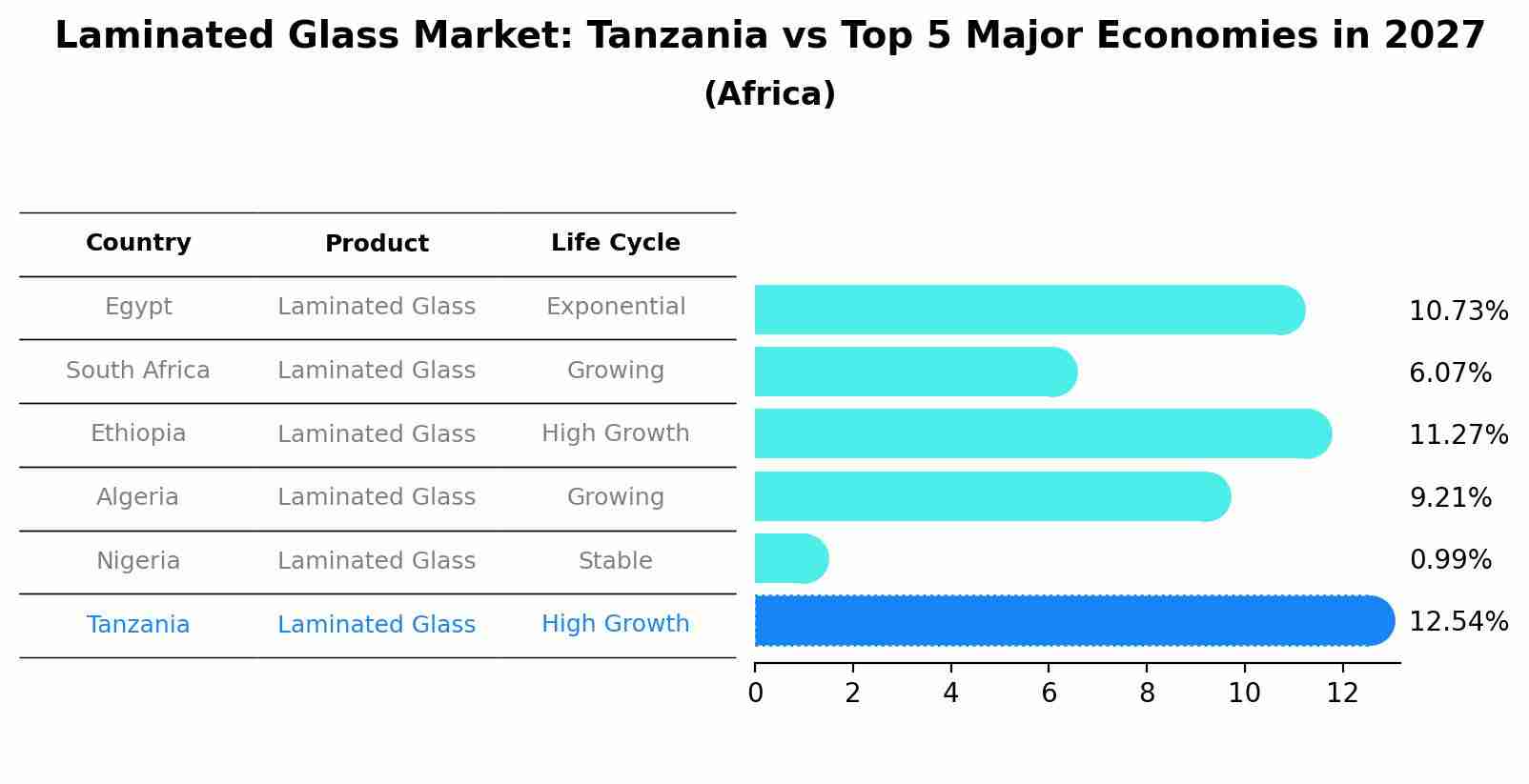Laminated Glass Market: Tanzania vs Top 5 Major Economies in 2027 (Africa)