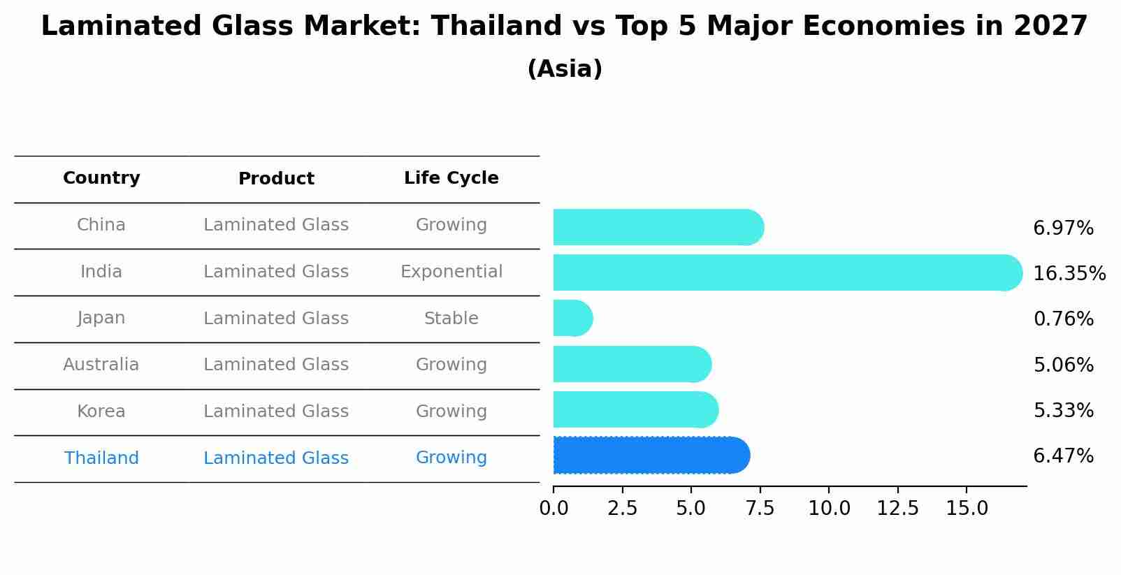 Laminated Glass Market: Thailand vs Top 5 Major Economies in 2027 (Asia)