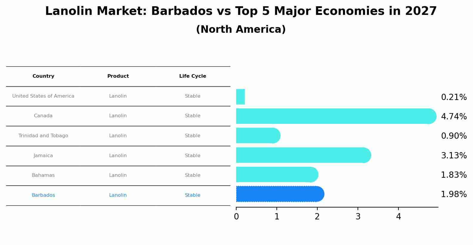 Lanolin Market: Barbados vs Top 5 Major Economies in 2027 (North America)