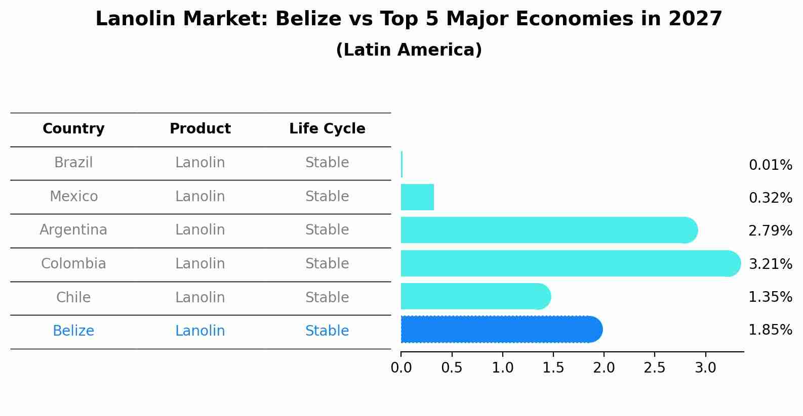 Lanolin Market: Belize vs Top 5 Major Economies in 2027 (Latin America)