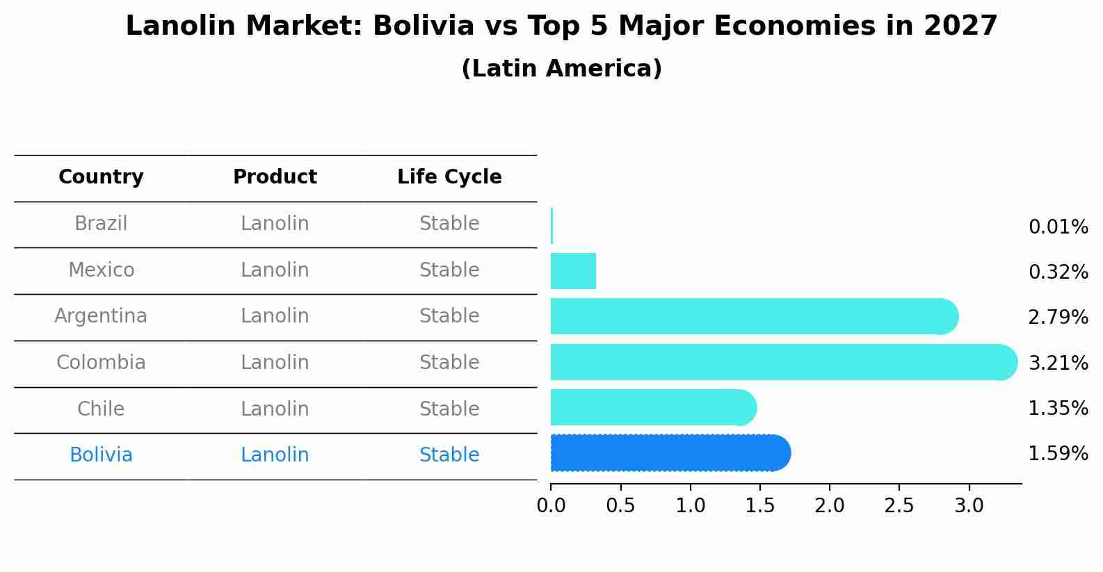 Lanolin Market: Bolivia vs Top 5 Major Economies in 2027 (Latin America)