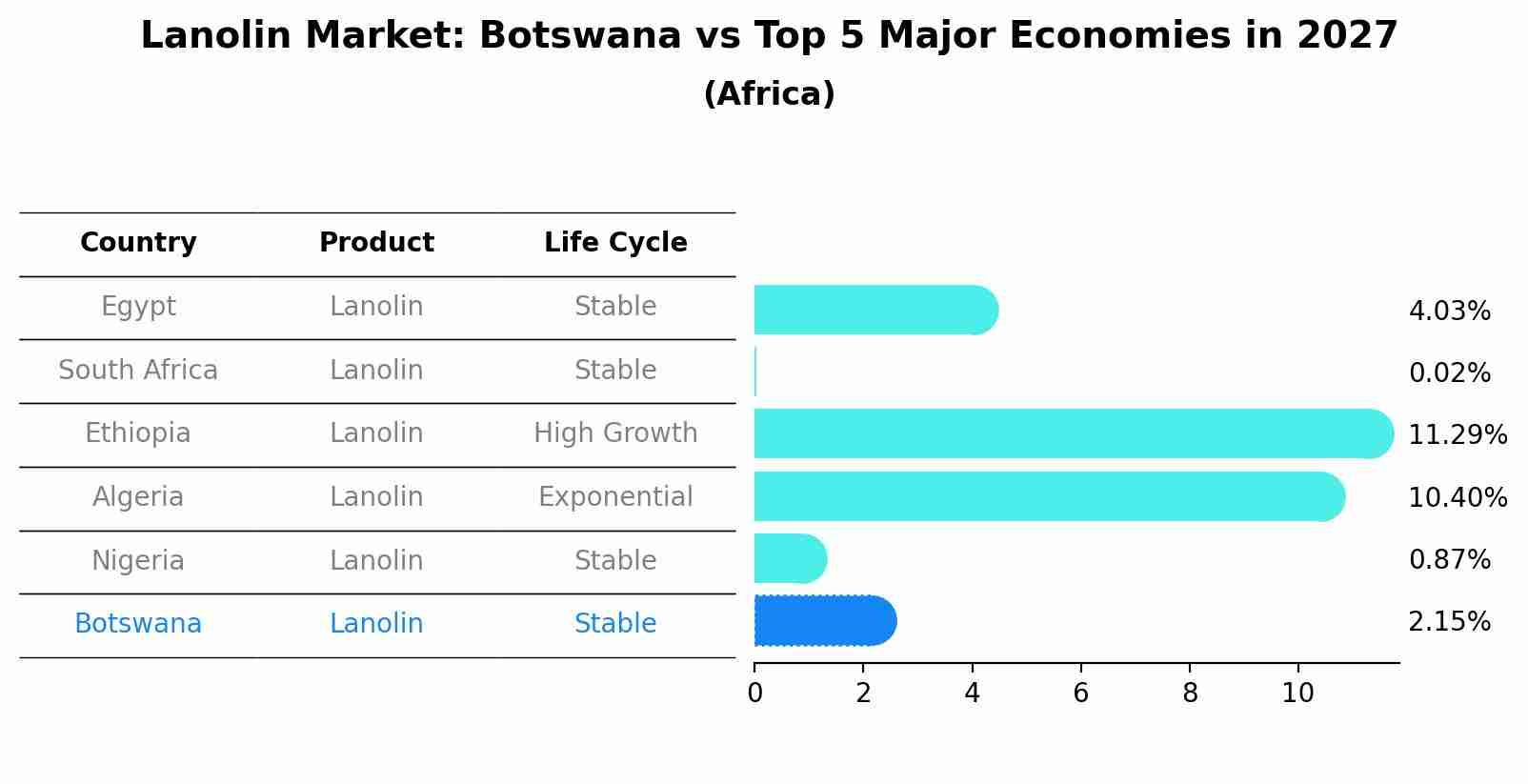 Lanolin Market: Botswana vs Top 5 Major Economies in 2027 (Africa)