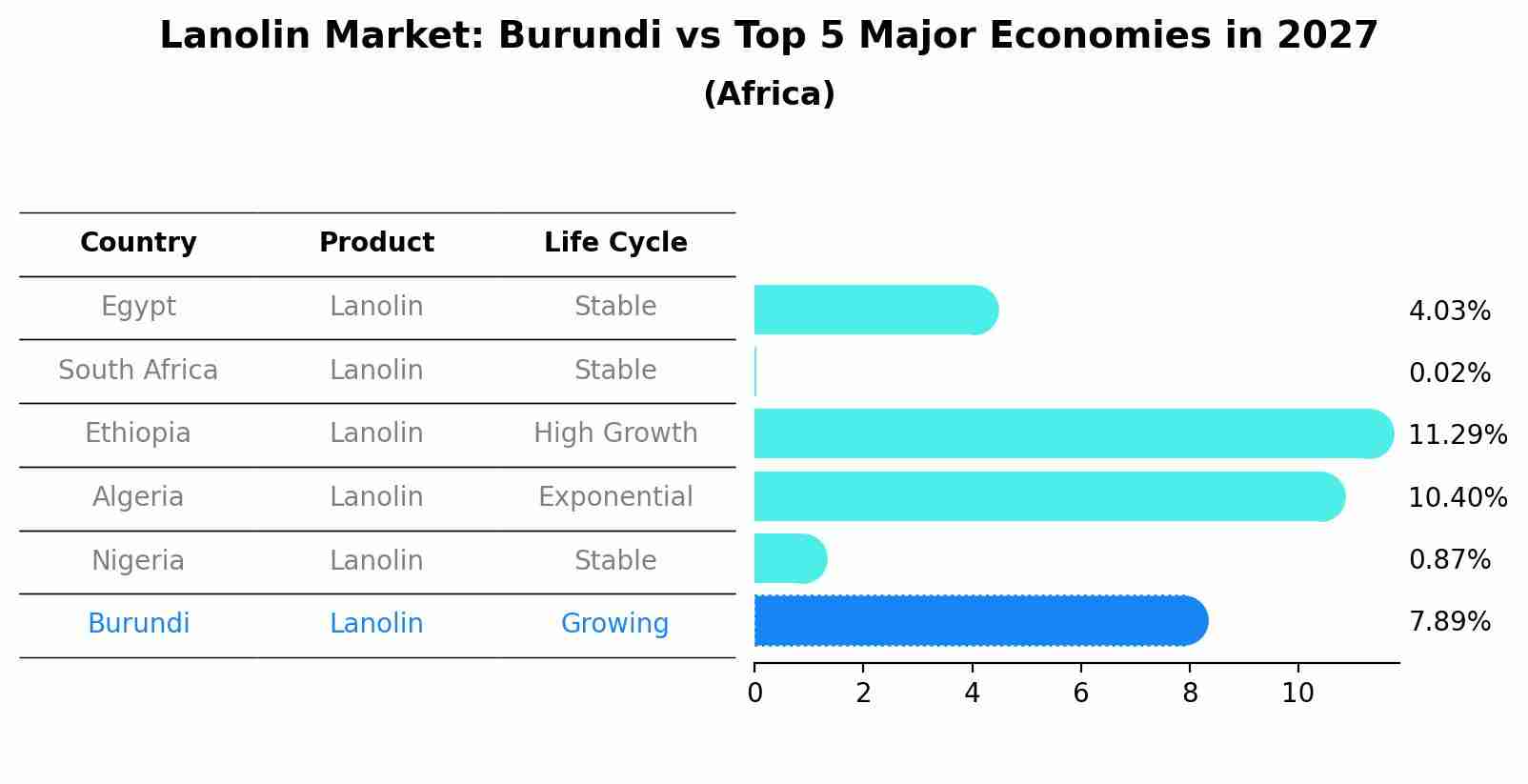 Lanolin Market: Burundi vs Top 5 Major Economies in 2027 (Africa)