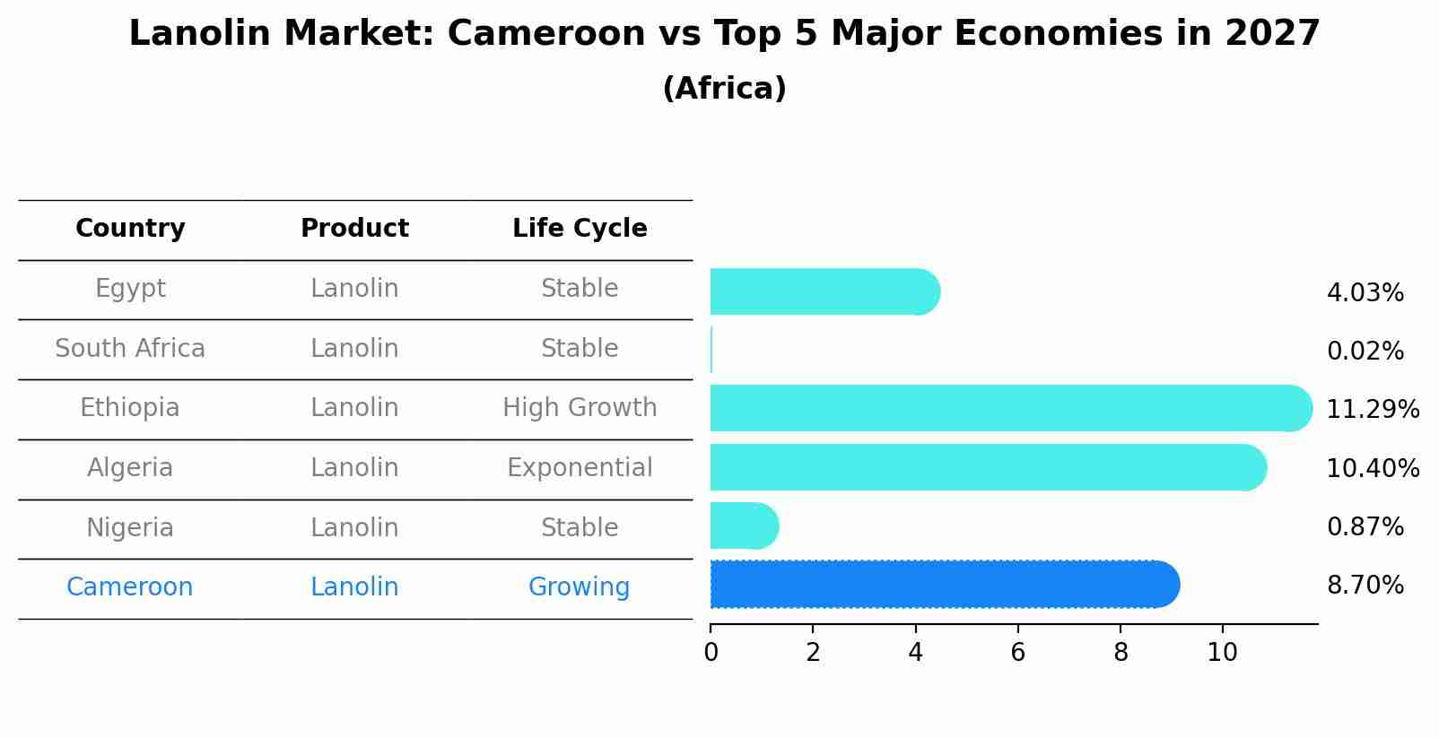 Lanolin Market: Cameroon vs Top 5 Major Economies in 2027 (Africa)