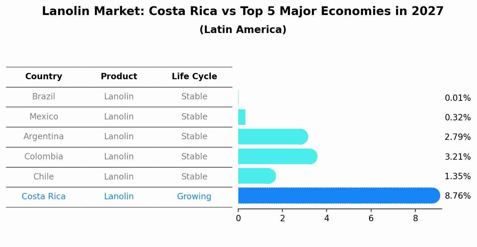 Lanolin Market: Costa Rica vs Top 5 Major Economies in 2027 (Latin America)