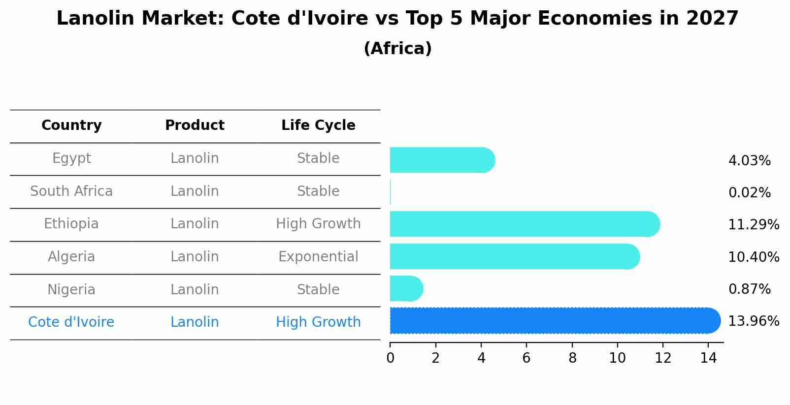 Lanolin Market: Cote d'Ivoire vs Top 5 Major Economies in 2027 (Africa)