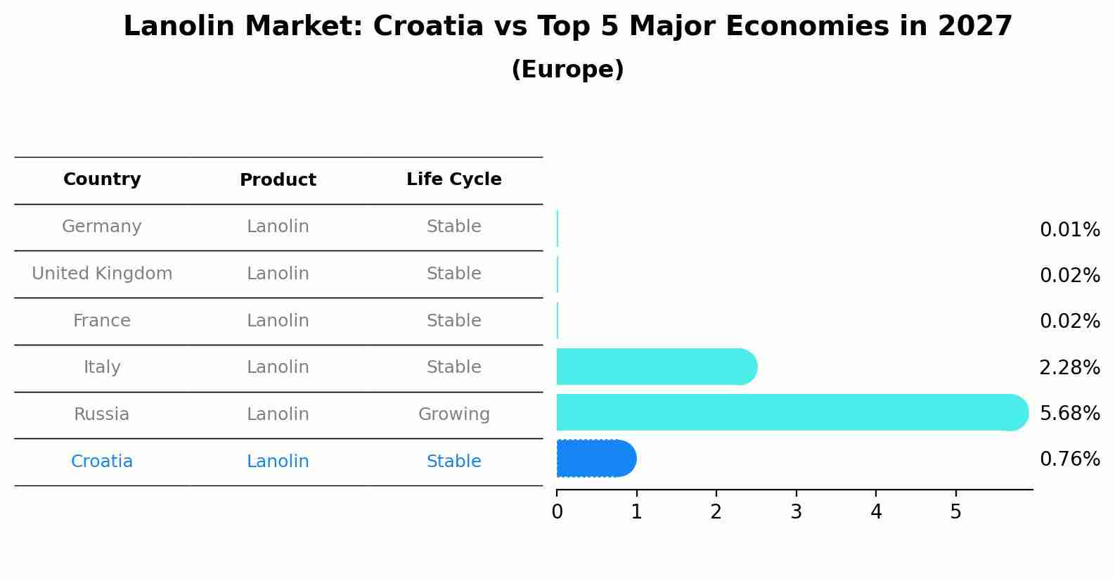 Lanolin Market: Croatia vs Top 5 Major Economies in 2027 (Europe)