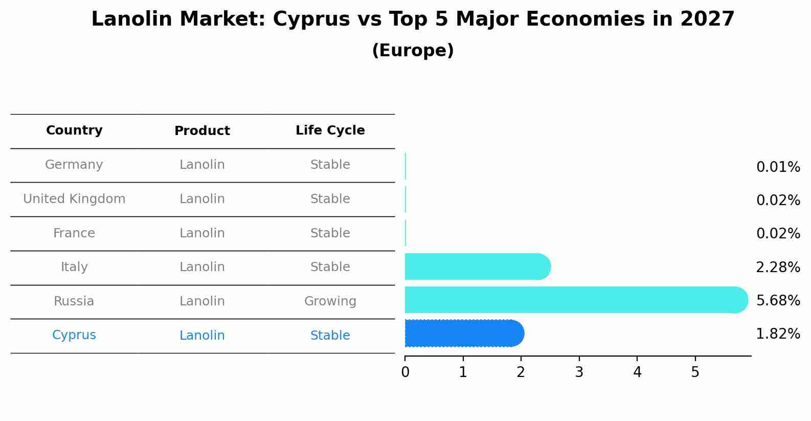 Lanolin Market: Cyprus vs Top 5 Major Economies in 2027 (Europe)