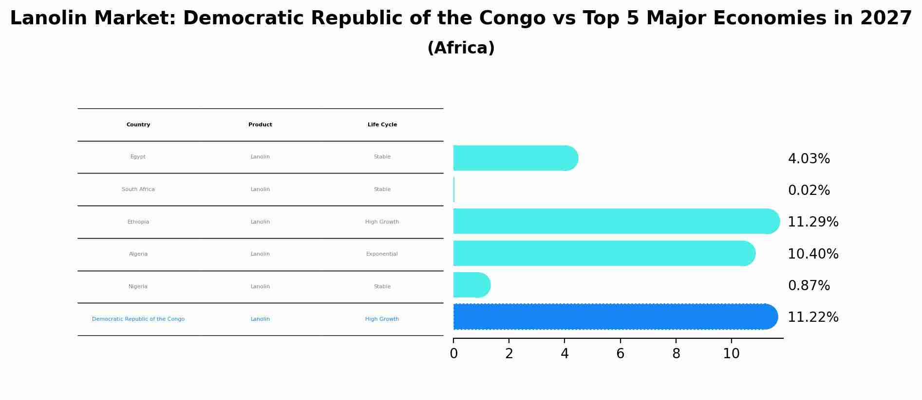 Lanolin Market: Democratic Republic of the Congo vs Top 5 Major Economies in 2027 (Africa)