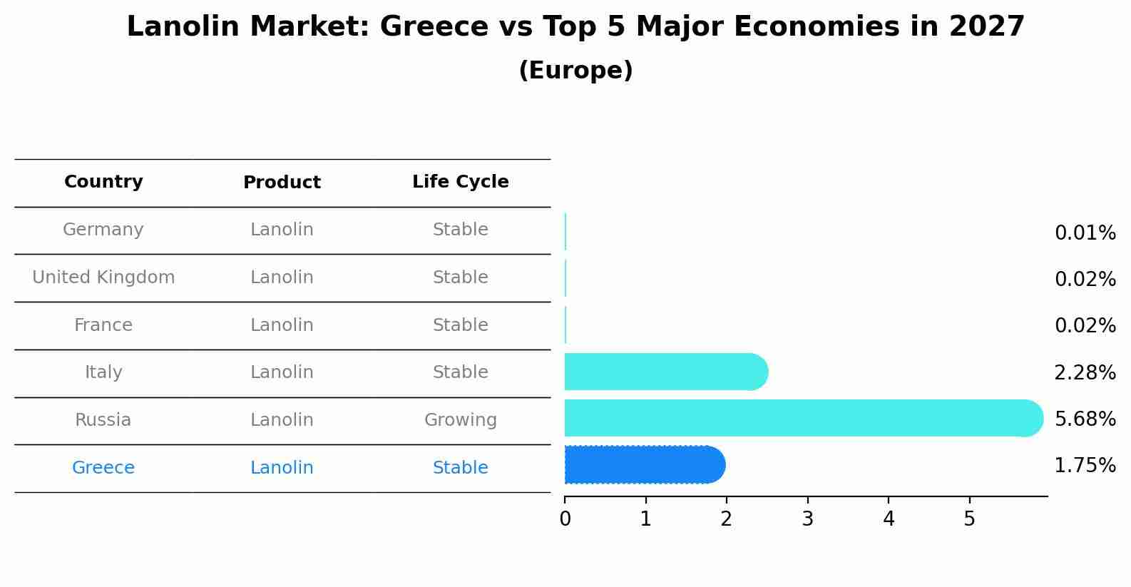 Lanolin Market: Greece vs Top 5 Major Economies in 2027 (Europe)