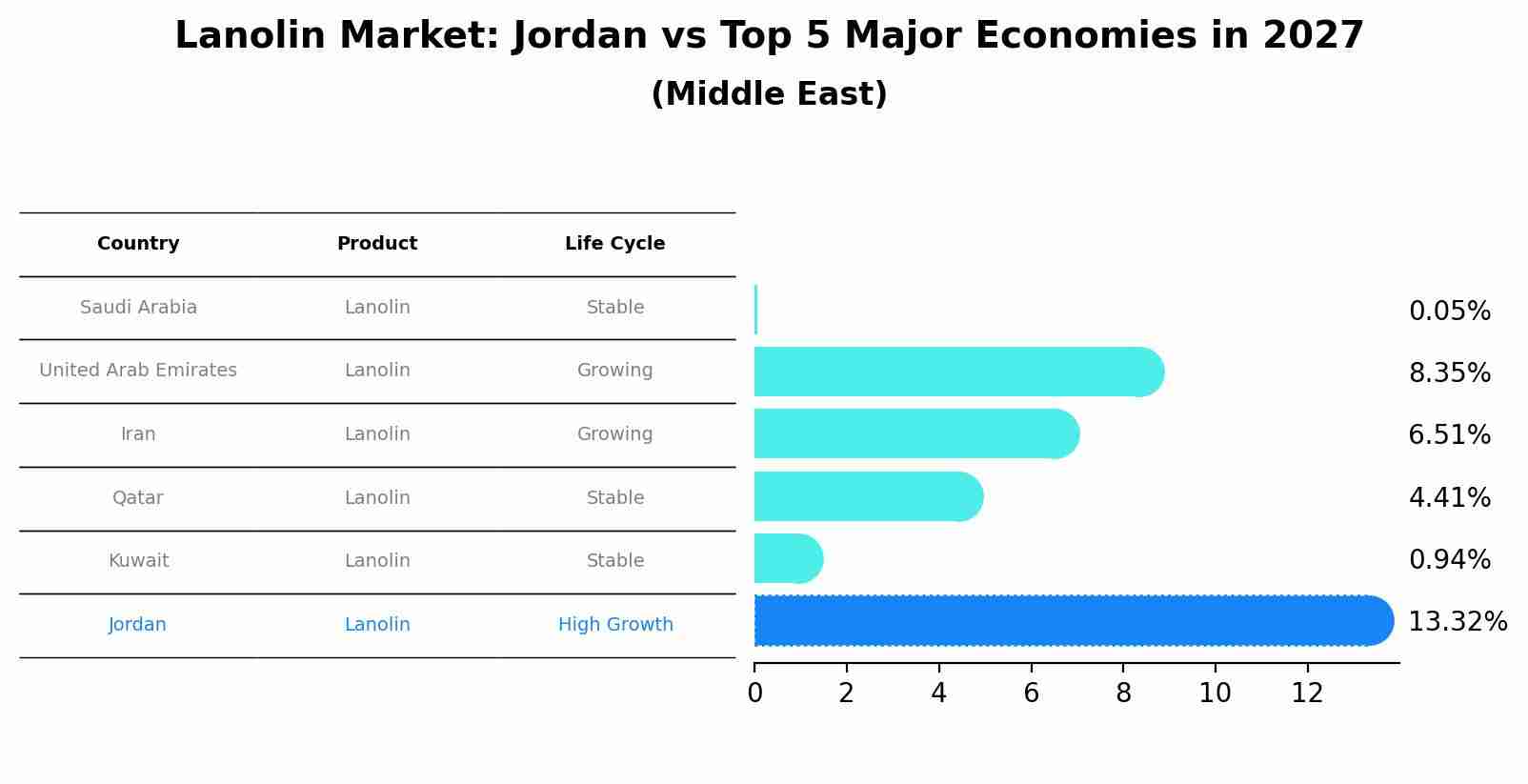 Lanolin Market: Jordan vs Top 5 Major Economies in 2027 (Middle East)