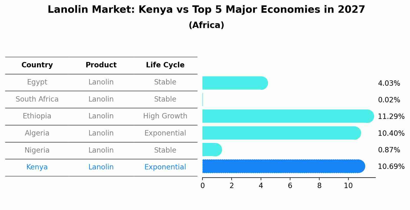 Lanolin Market: Kenya vs Top 5 Major Economies in 2027 (Africa)