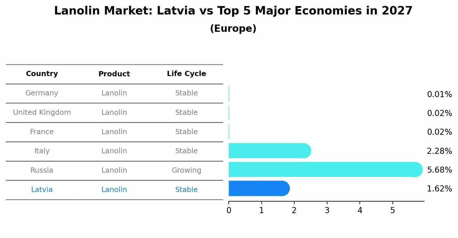 Lanolin Market: Latvia vs Top 5 Major Economies in 2027 (Europe)