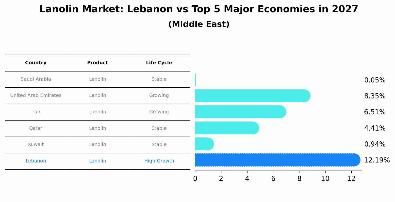 Lanolin Market: Lebanon vs Top 5 Major Economies in 2027 (Middle East)