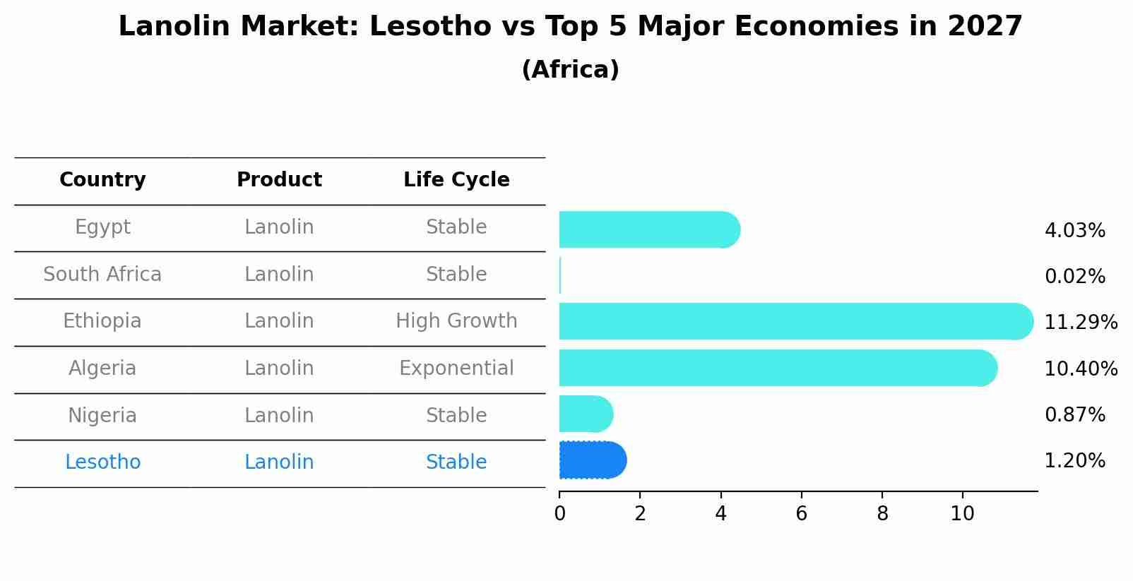 Lanolin Market: Lesotho vs Top 5 Major Economies in 2027 (Africa)