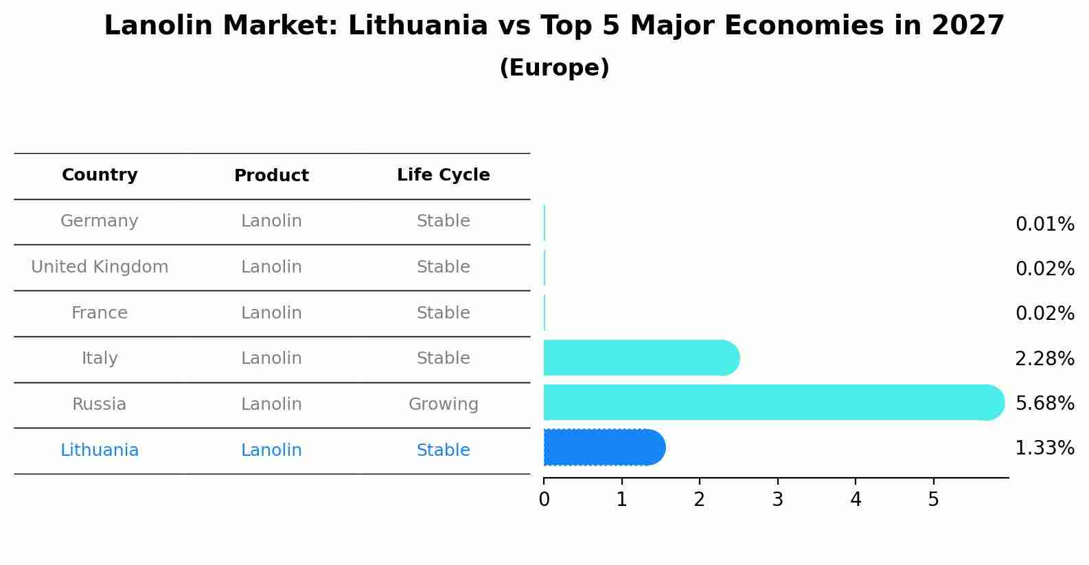 Lanolin Market: Lithuania vs Top 5 Major Economies in 2027 (Europe)