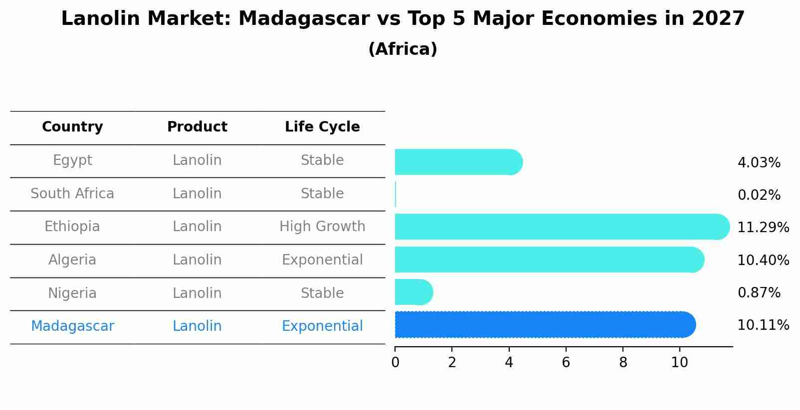 Lanolin Market: Madagascar vs Top 5 Major Economies in 2027 (Africa)