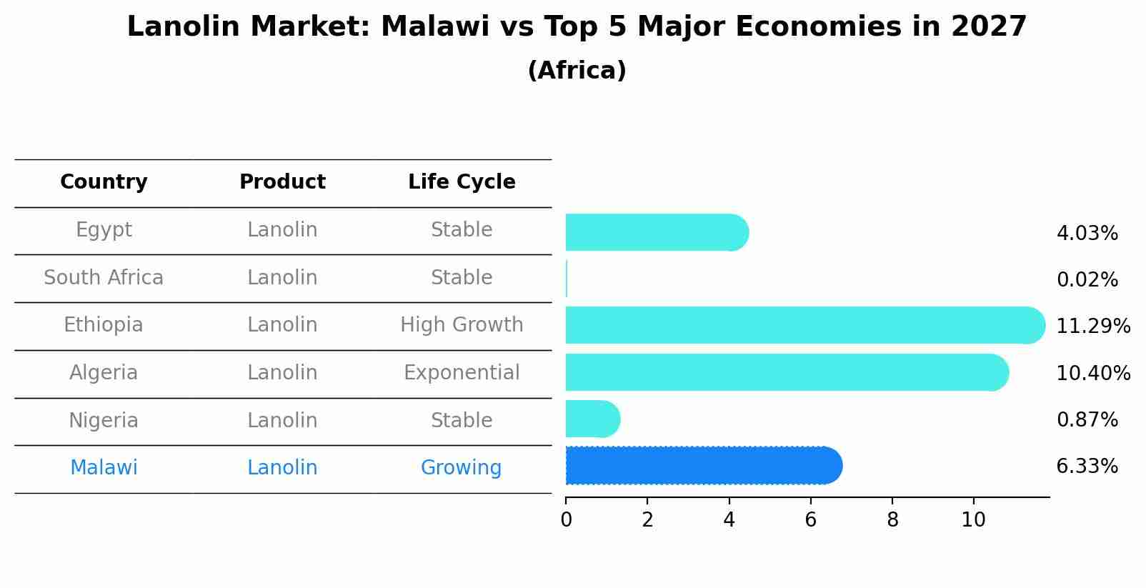 Lanolin Market: Malawi vs Top 5 Major Economies in 2027 (Africa)