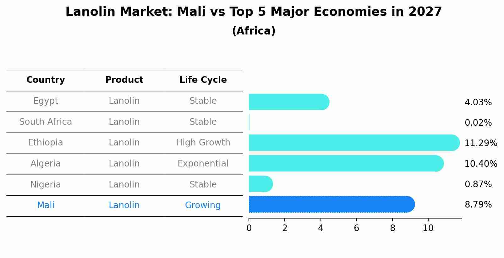 Lanolin Market: Mali vs Top 5 Major Economies in 2027 (Africa)