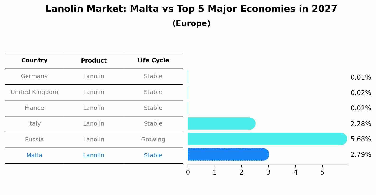 Lanolin Market: Malta vs Top 5 Major Economies in 2027 (Europe)