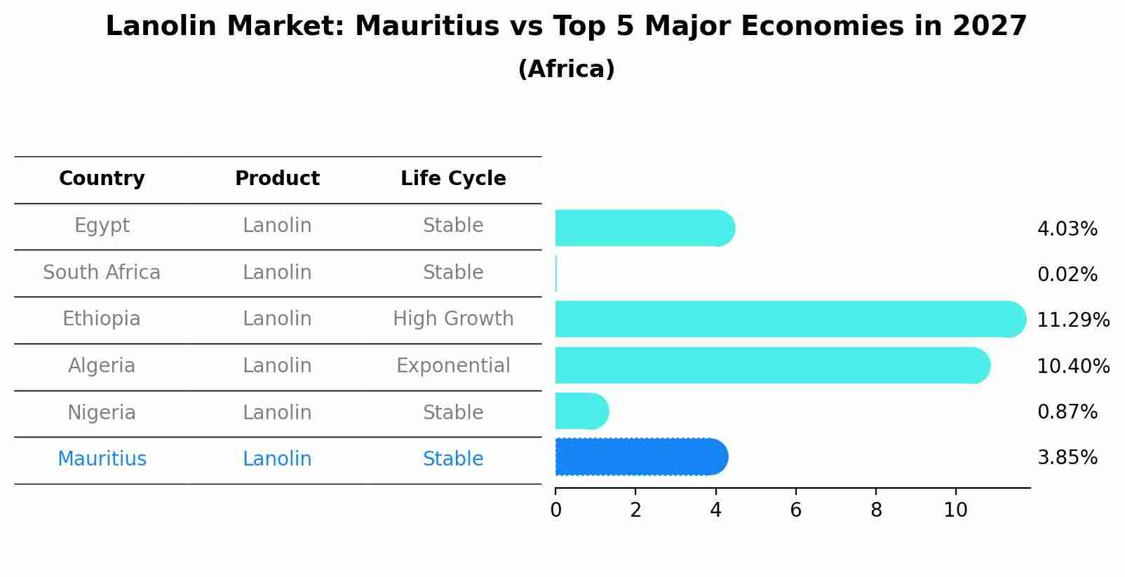 Lanolin Market: Mauritius vs Top 5 Major Economies in 2027 (Africa)