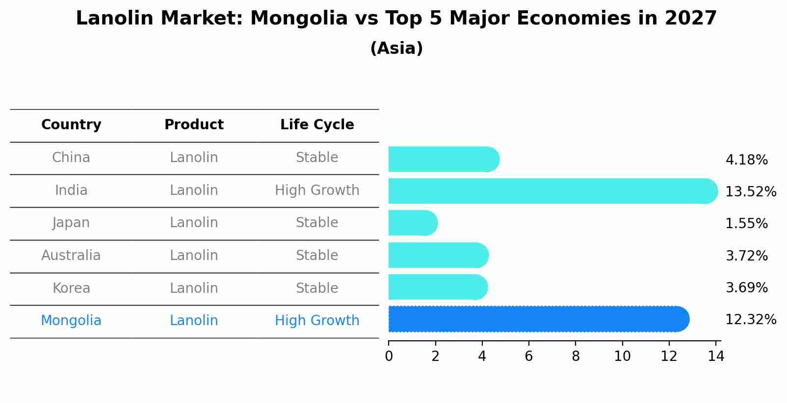 Lanolin Market: Mongolia vs Top 5 Major Economies in 2027 (Asia)