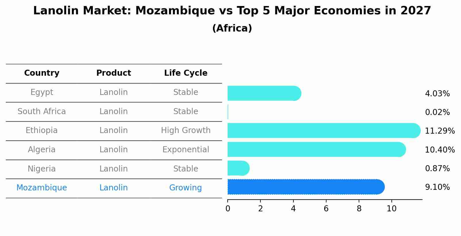 Lanolin Market: Mozambique vs Top 5 Major Economies in 2027 (Africa)