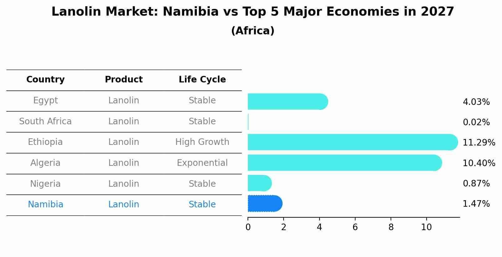 Lanolin Market: Namibia vs Top 5 Major Economies in 2027 (Africa)