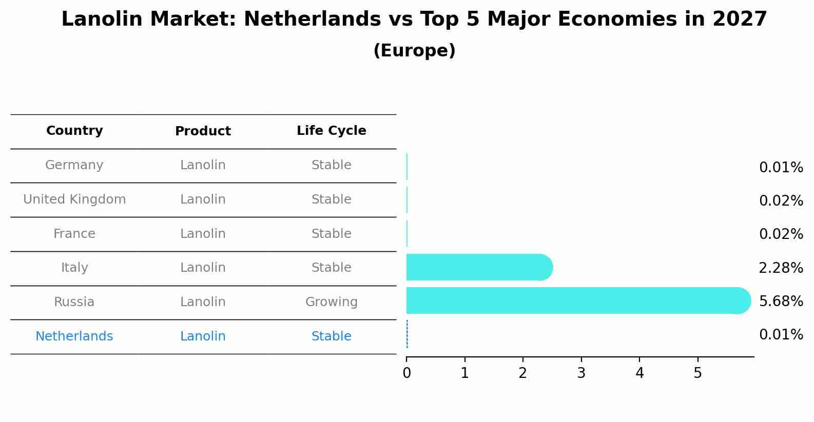 Lanolin Market: Netherlands vs Top 5 Major Economies in 2027 (Europe)