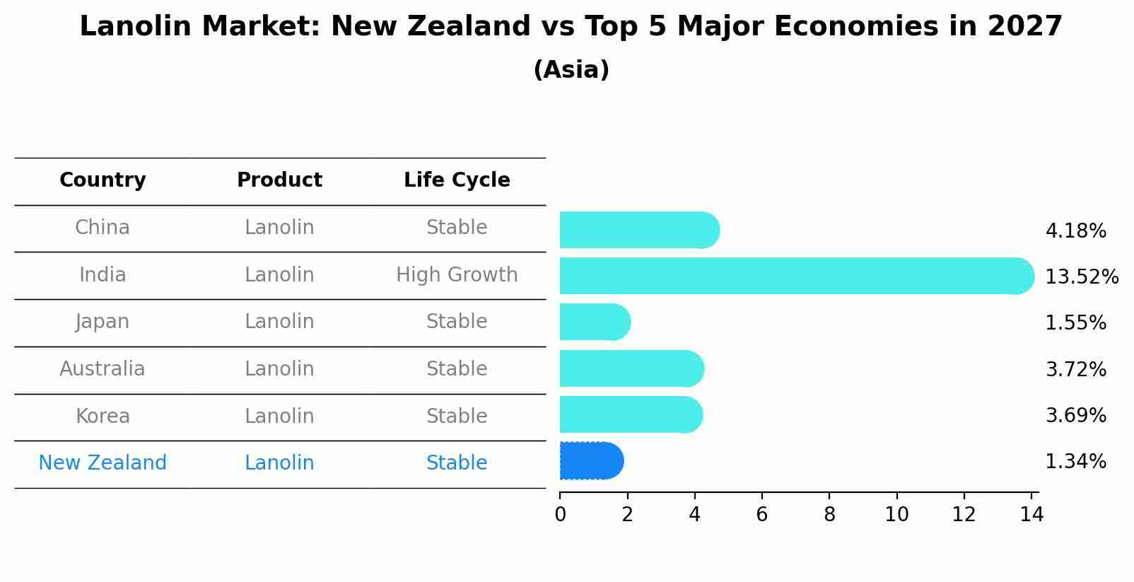 Lanolin Market: New Zealand vs Top 5 Major Economies in 2027 (Asia)