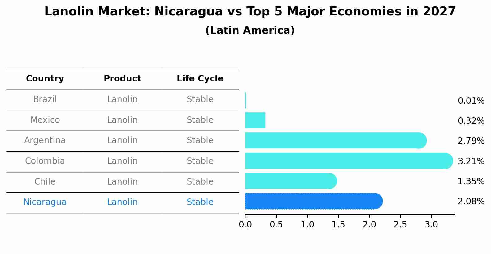 Lanolin Market: Nicaragua vs Top 5 Major Economies in 2027 (Latin America)