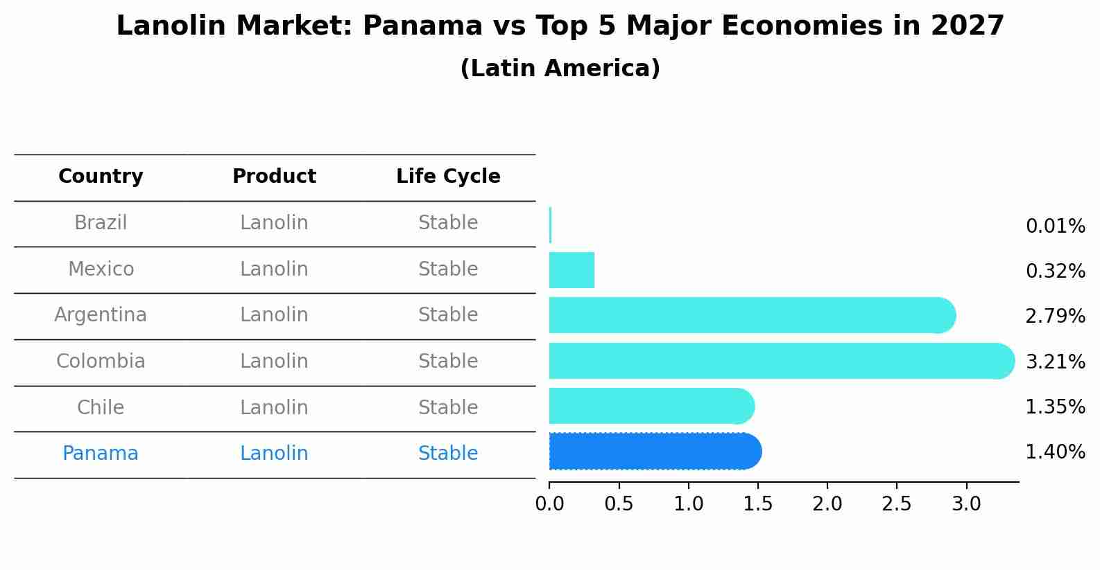 Lanolin Market: Panama vs Top 5 Major Economies in 2027 (Latin America)
